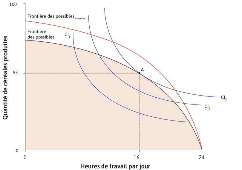 Progrès technologique
: Une amélioration de la technologie agrandit l’ensemble des possibles. Elle peut maintenant faire mieux que le point A.
