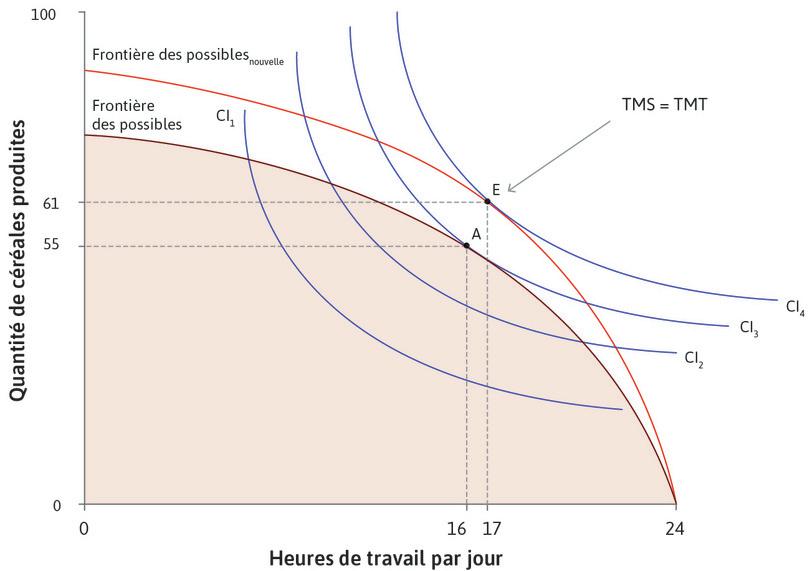 Choix d’Angela entre temps libre et céréales.
