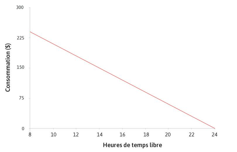 Contrainte budgétaire
: La ligne droite est votre contrainte budgétaire : elle montre le montant maximum de consommation que vous pouvez avoir pour chaque niveau de temps libre.
