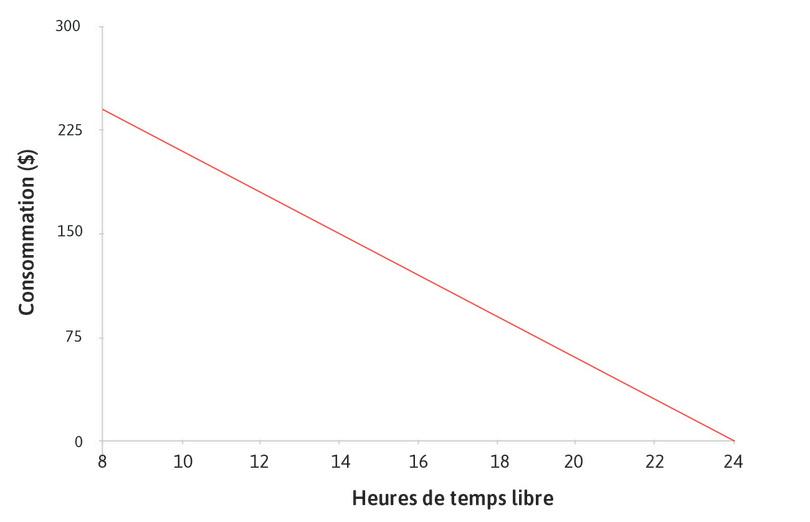 Pente de la contrainte budgétaire
: La pente de la contrainte budgétaire est égale au salaire, 15 $ (en valeur absolue). Il s’agit de votre TMT (le taux auquel vous pouvez transformer du temps en consommation), et il s’agit aussi du coût d’opportunité du temps libre.
