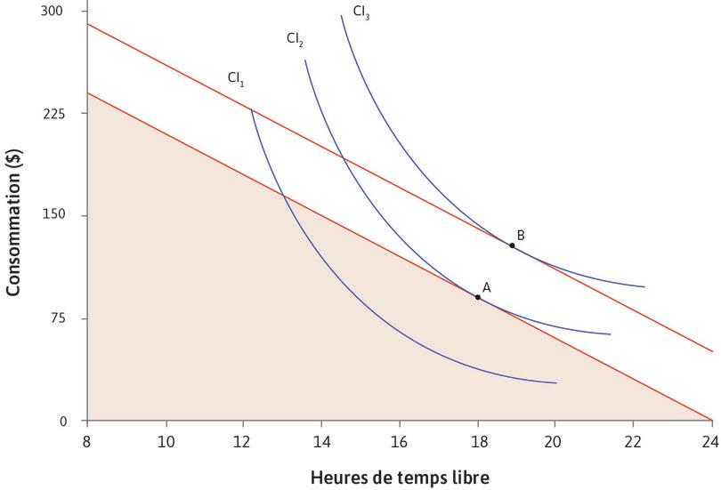 L’effet d’un revenu additionnel sur votre choix de temps libre et de consommation
: Graphique montrant l’effet d’un revenu additionnel sur votre choix de temps libre et de consommation
