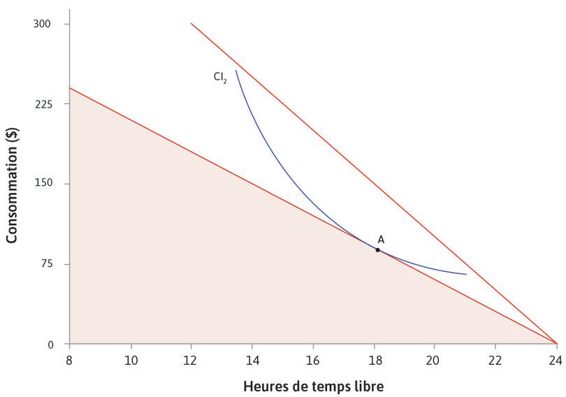 Hausse du salaire
: Quand le salaire est de 15 $, votre meilleur choix d’heures et de consommation est au point A. La droite plus pentue identifie votre nouvelle contrainte budgétaire quand le salaire augmente au niveau de 25 $. Votre ensemble des possibles s’est agrandi.
