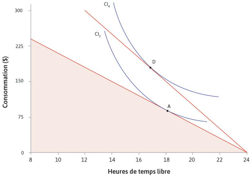 Maintenant, vous pouvez atteindre une courbe d’indifférence plus élevée
: Le point D sur CI4 vous donne la plus grande utilité. Au point D, votre TMS est égal au nouveau salaire, 25 $. Vous avez seulement 17 heures de temps libre, mais votre consommation a augmenté pour s’établir au niveau de 175 $.
