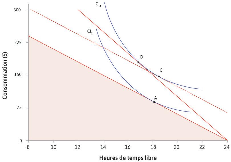 S’il n’y avait pas de changement dans le coût d’opportunité du temps libre
: La droite en pointillé montre ce qui se passerait si vous aviez assez de revenus pour atteindre CI4 sans un changement dans le coût d’opportunité du temps libre. Vous pourriez choisir C, avec plus de temps libre.
