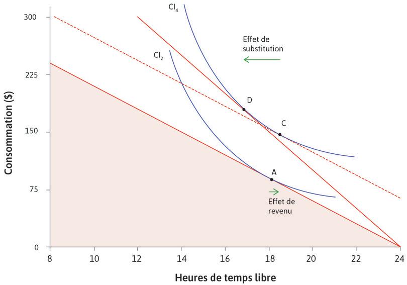Effet de substitution
: La hausse dans le coût d’opportunité du temps libre rend la contrainte budgétaire plus pentue. Cela vous amène à choisir D plutôt que C, avec moins de temps libre. Cela s’appelle l’« effet de substitution » de l’augmentation du revenu.
