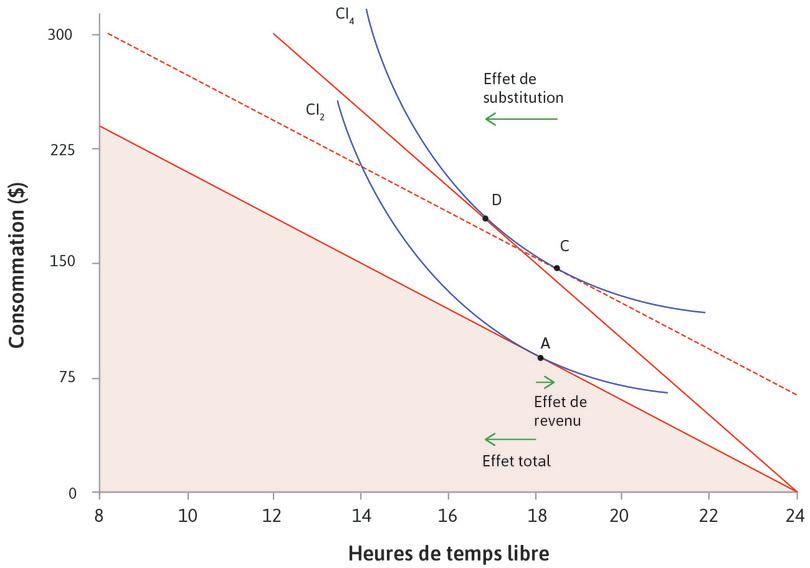 Effet d’une augmentation de salaire sur votre choix de temps libre et de consommation
: Effet d’une augmentation de salaire sur votre choix de temps libre et de consommation.
