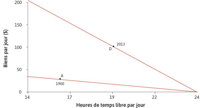 Utiliser le modèle pour expliquer les changements historiques
: Nous pouvons interpréter l’évolution entre 1900 et 2013 du temps libre et des biens par jour pour les employés américains en utilisant notre modèle. Les droites continues montrent les ensembles des possibles pour le temps libre et les biens en 1990 et 2013, où la pente de chaque contrainte budgétaire est le salaire réel.
