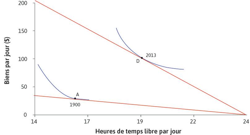 Courbes d’indifférence
: En faisant l’hypothèse que les travailleurs choisissent le nombre d’heures travaillées, nous pouvons déduire la forme approximative de leurs courbes d’indifférence.
