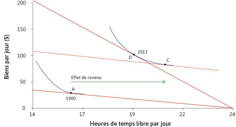 Effet de revenu
: Le passage de A à C est l’effet de revenu associé à la hausse du salaire, qui pris isolément inciterait les travailleurs américains à s’octroyer davantage de temps libre.

