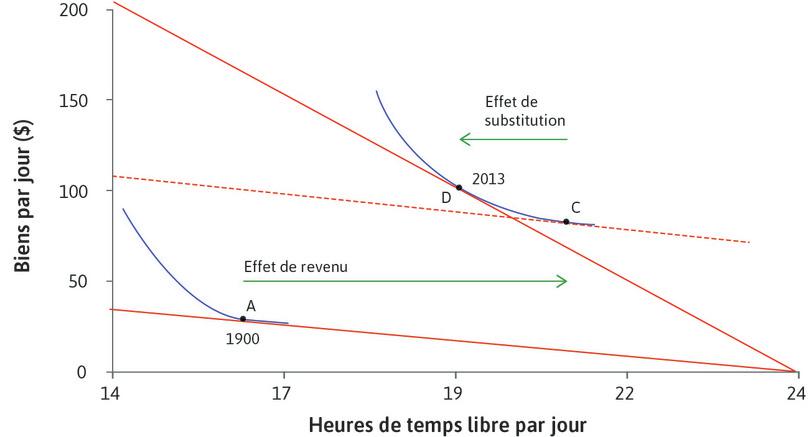Effet de substitution
: L’augmentation du coût d’opportunité du temps libre a poussé les travailleurs américains à choisir D plutôt que C, avec moins de temps libre.
