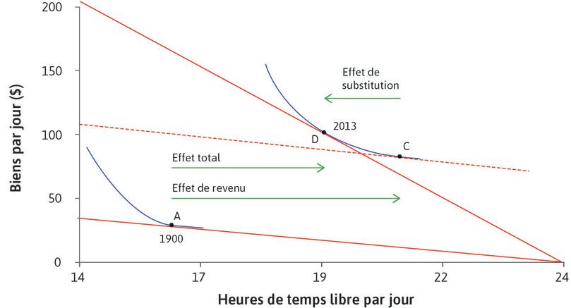 Plus de biens et de temps libre aux États-Unis (1900–2013)
: Application du modèle à des données historiques : plus de biens et de temps libre aux États-Unis (1900–2013).
