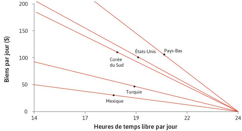 Différences entre les pays
: Utilisation du modèle pour expliquer les différences de temps libre et de consommation par jour entre pays (2013).
