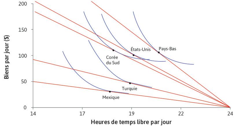 Courbes d’indifférence des travailleurs
: Ces courbes d’indifférence pourraient expliquer la différence observée entre les pays. Note : elles ne s’appuient pas sur des données ; nous avons dessiné des courbes d’indifférence plausibles.
