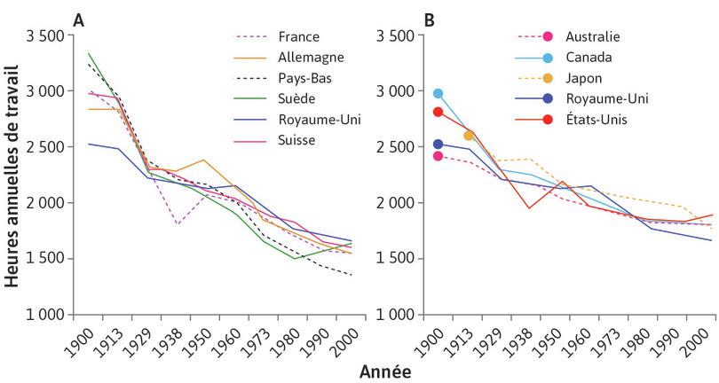 Heures de travail au cours du 20e siècle
