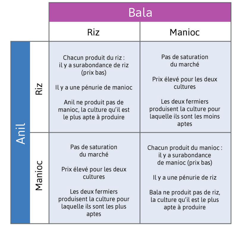 Interactions sociales dans le jeu de la main invisible
