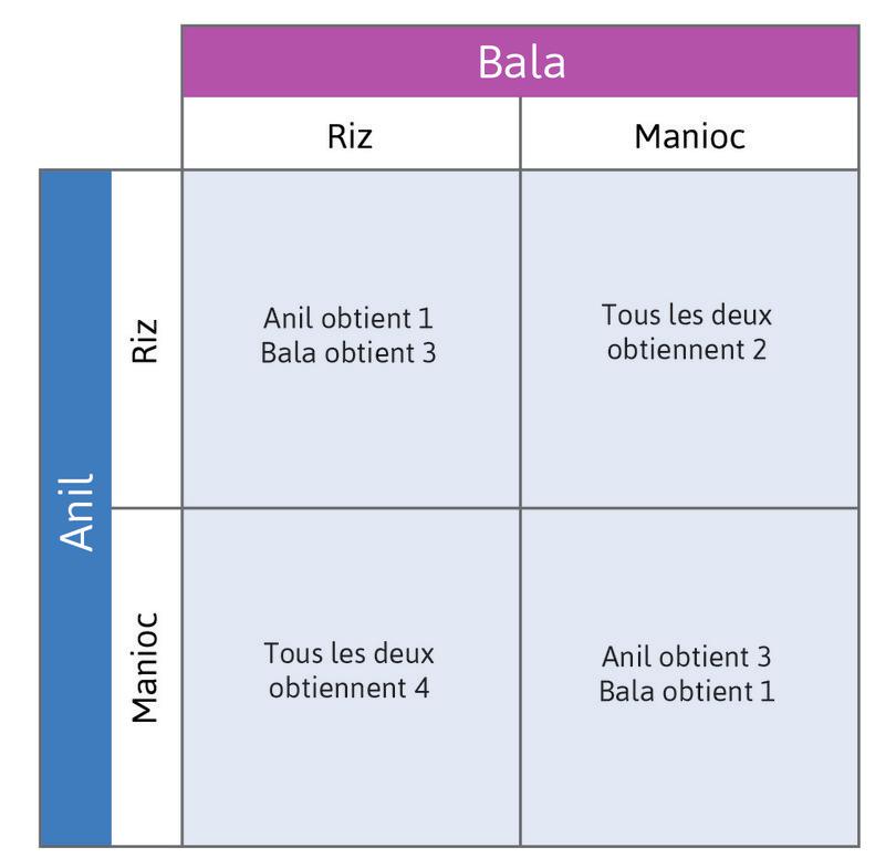 Les gains dans le jeu de la main invisible
