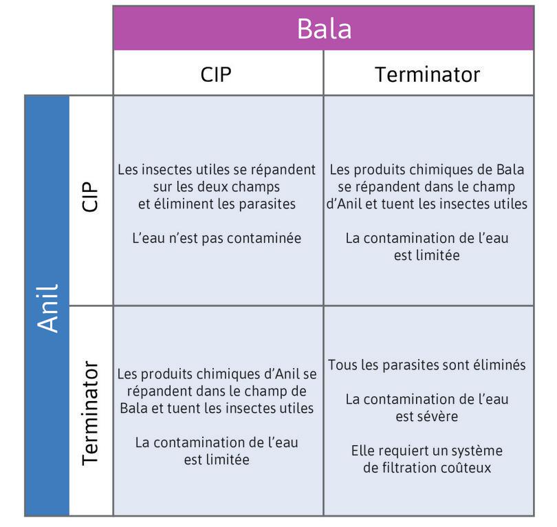 Interactions sociales dans le jeu du contrôle des parasites

