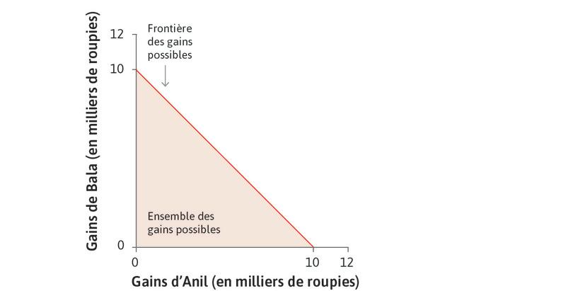 Gains possibles
: Chaque point (x, y) sur la figure représente une combination des montants d’argent pour Anil (x) et Bala (y), en milliers de roupies. Le triangle coloré représente les choix possibles d’Anil.
