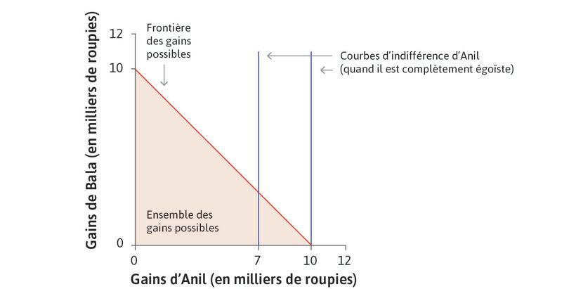Courbes d’indifférence quand Anil est égoïste
: Si Anil ne se préoccupe absolument pas de ce que Bala reçoit, ses courbes d’indifférence sont des droites verticales. Il est indifférent entre la situation où Bala reçoit beaucoup et celle où il ne recevrait rien. Il préfère les courbes les plus à droite, car il obtient alors plus d’argent.
