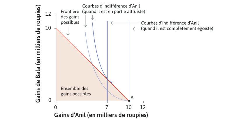 Que se passe-t-il si Anil se préoccupe de Bala ?
: Néanmoins, Anil pourrait se soucier de son voisin Bala. Le cas échéant, il sera plus heureux si Bala est plus riche : autrement-dit, il tire de l’utilité de la consommation de Bala. Aussi, ses courbes d’indifférence sont décroissantes.
