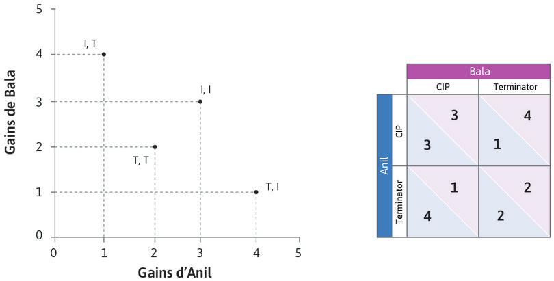 Les gains d’Anil et Bala
: La décision d’Anil d’utiliser CIP (I) ou Terminator (T) comme stratégie de gestion de sa culture dépend de sa nature complètement égoïste ou quelque peu altruiste.

