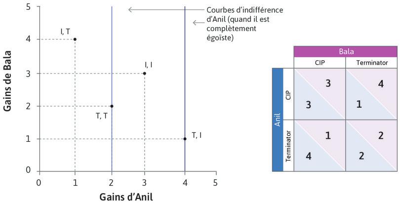 Courbes d’indifférence d’Anil quand il ne se soucie pas de Bala
: Si Anil ne se soucie pas du bien-être de Bala, ses courbes d’indifférence seront verticales, de sorte que (T, I) sera le résultat préféré. Il préfère (T, I) à (I, I), aussi il devrait choisir T si Bala choisissait T. Si Anil est complètement égoïste, T est sans ambiguïté son meilleur choix.

