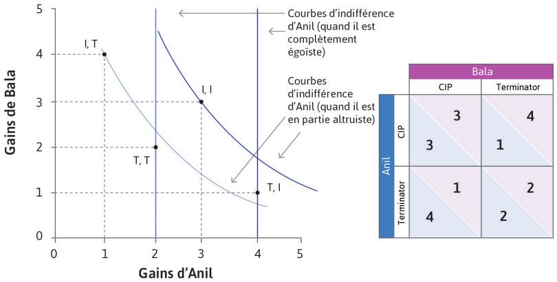 Courbes d’indifférence d’Anil quand il se soucie de Bala
: Quand Anil se soucie du bien-être de Bala, les courbes d’indifférence sont décroissantes et (I, I) est son résultat préféré. Si Bala choisit I, Anil devrait choisir I. Anil devrait aussi choisir I si Bala choisit T, car il préfère (I, T) à (T, T).
