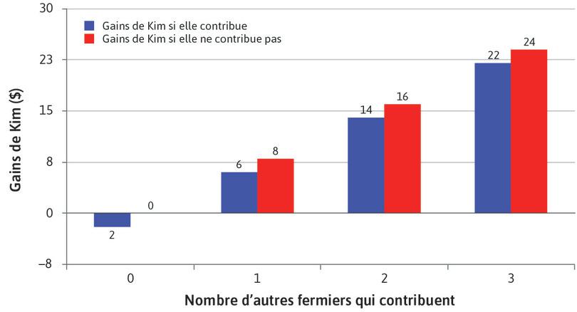 Gains de Kim dans le jeu du bien public

