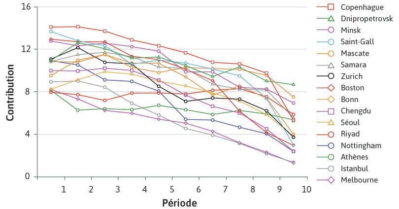 Expériences du bien public dans le monde : contributions sur 10 périodes

