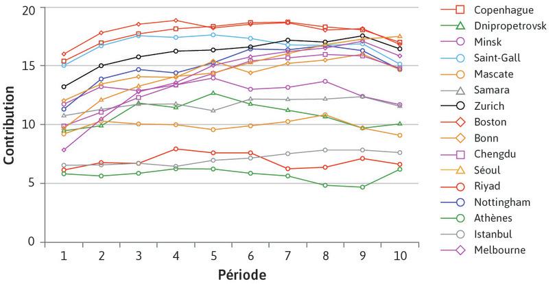 Expériences du jeu du bien public dans le monde, avec possibilité de punition par les pairs
