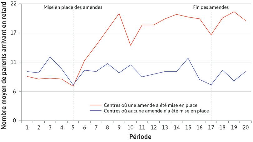 Nombre moyen de parents en retard, par semaine
