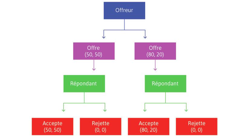 Arbre du jeu pour le jeu de l’ultimatum
