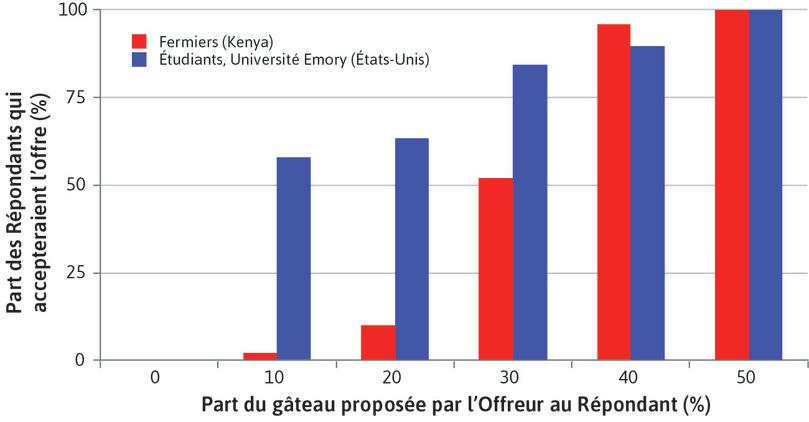 Offres acceptables dans le jeu de l’ultimatum

