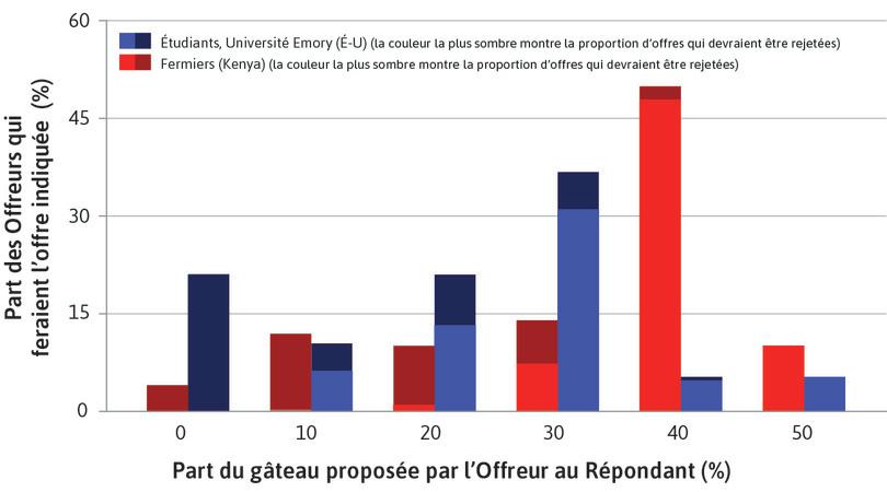 Que montrent les barres ?
: La hauteur totale de chaque barre sur le graphique indique le pourcentage d’Offreurs kenyans et américains qui ont fait l’offre indiquée sur l’axe des abscisses.
