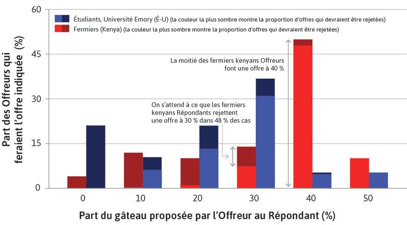 La zone foncée indique les rejets
: Si les fermiers kenyans avaient fait une offre de 30 %, presque la moitié des Répondants l’auraient rejetée. (La partie sombre de la barre est presque aussi grande que la partie claire).
