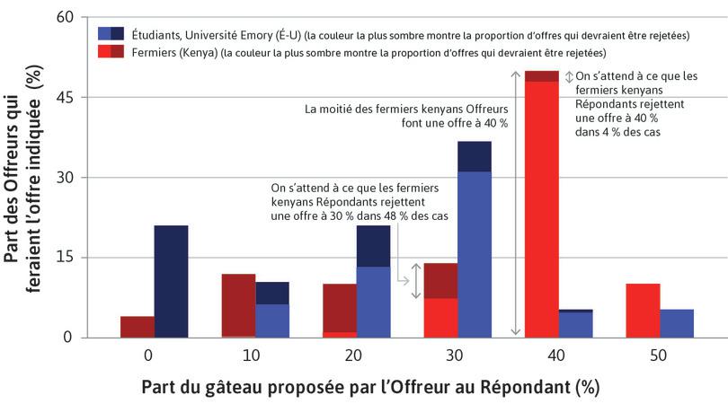 Offres effectives et refus attendus dans le jeu de l’ultimatum.
