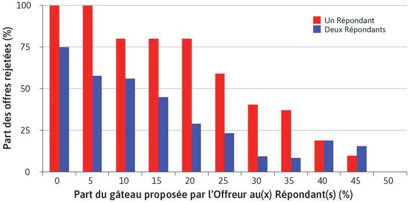 Part d’offres rejetées dans le jeu de l’ultimatum, selon la valeur de l’offre et le nombre de Répondants
