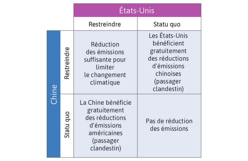 La politique en matière de changement climatique vue comme un dilemme du prisonnier (en haut). Gains d’une politique climatique vus comme un dilemme du prisonnier (en bas, à gauche). Gains liés à l’aversion aux inégalités et à la réciprocité (en bas, à droite).
