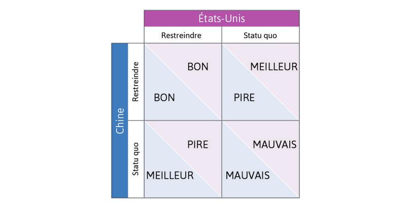 La politique en matière de changement climatique vue comme un dilemme du prisonnier (en haut). Gains d’une politique climatique vus comme un dilemme du prisonnier (en bas, à gauche). Gains liés à l’aversion aux inégalités et à la réciprocité (en bas, à droite).
