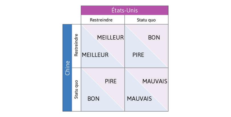 La politique en matière de changement climatique vue comme un dilemme du prisonnier (en haut). Gains d’une politique climatique vus comme un dilemme du prisonnier (en bas, à gauche). Gains liés à l’aversion aux inégalités et à la réciprocité (en bas, à droite).
