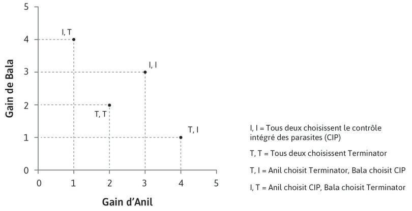 Le dilemme du prisonnier d’Anil et Bala
: Le graphique montre les allocations du jeu du dilemme du prisonnier auquel participent Anil et Bala.
