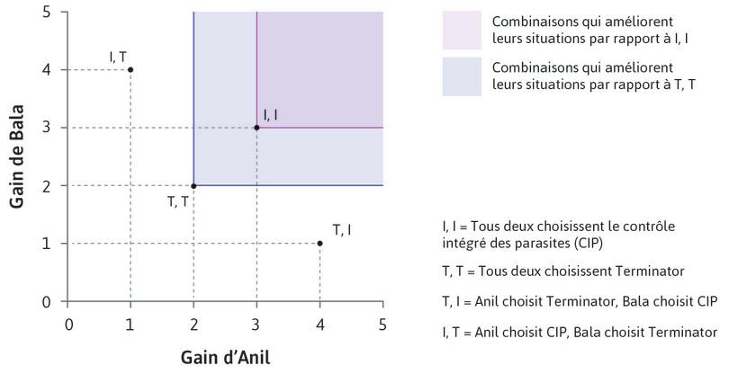 Une comparaison au sens de Pareto
: (I,I) se trouve dans le rectangle au nord-est de (T,T), de telle sorte qu’une situation où Anil et Bala utilisent tous deux le CIP Pareto-domine une situation où les deux utilisent Terminator.
