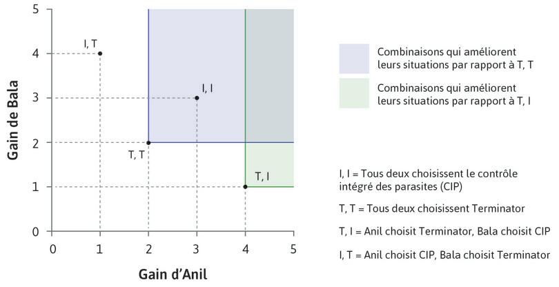 Comparer (T,T) et (T,I)
: Si Anil utilise Terminator et Bala CIP, alors Anil est dans une position plus avantageuse par rapport à la situation dans laquelle les deux utilisent Terminator, mais Bala est dans une position moins avantageuse. Le critère de Pareto ne permet pas de dire laquelle de ces deux allocations est la meilleure.
