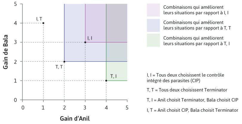 Aucune allocation ne Pareto-domine (I,I)
: Aucune des autres allocations ne se trouve au nord-est de (I,I), donc (I,I) n’est pas Pareto-dominée.
