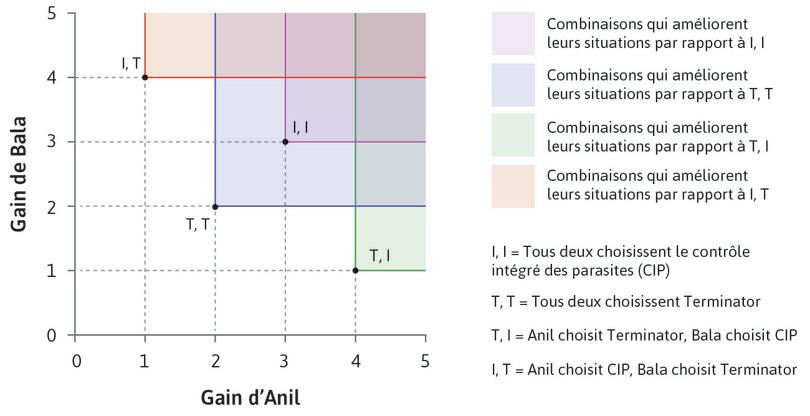 Allocations Pareto-efficaces. Toutes les allocations sauf l’usage mutuel du pesticide (T,T) sont Pareto-efficaces
: Allocations Pareto-efficaces. Toutes les allocations sauf l’usage mutuel du pesticide (T,T) sont Pareto-efficaces.
