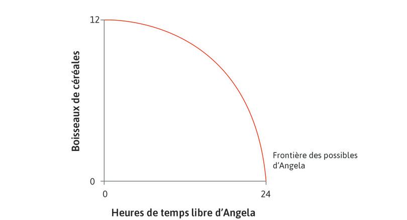 La frontière des possibles
: Le graphique montre la frontière des possibles d’Angela, déterminée par sa fonction de production.
