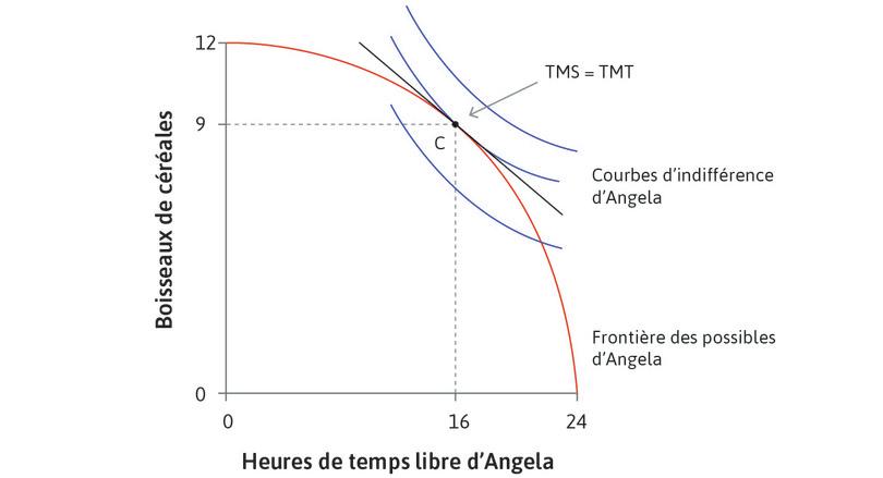 La frontière des possibles pour la fermière indépendante Angela, sa meilleure courbe d’indifférence possible et son choix d’heures de travail
: La frontière des possibles pour la fermière indépendante Angela, sa meilleure courbe d’indifférence possible et son choix d’heures de travail.
