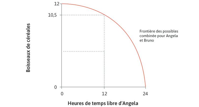 La frontière combinée des possibles
: La frontière des possibles montre la quantité maximale de céréales disponible pour Angela et Bruno en fonction de la quantité de temps libre d’Angela. Si Angela choisit d’avoir 12 heures de temps libre et de travailler 12 heures, alors elle produit 10,5 boisseaux de céréales.

