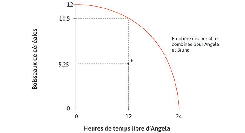 Une allocation possible
: Le point E est un résultat possible de l’interaction entre Angela et Bruno.
