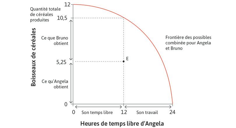 La répartition au point E
: Au point E, Angela travaille 12 heures et produit 10,5 boisseaux de céréales. La répartition des céréales alloue 5,25 boisseaux à Bruno, tandis qu’Angela garde les 5,25 autres boisseaux pour sa propre consommation.

